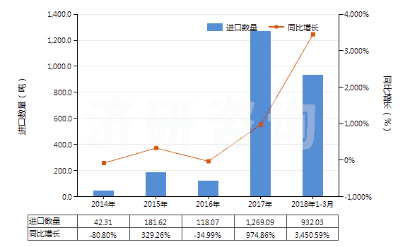 2014-2018年3月中國氫氧化鋰(HS28252010)進(jìn)口量及增速統(tǒng)計